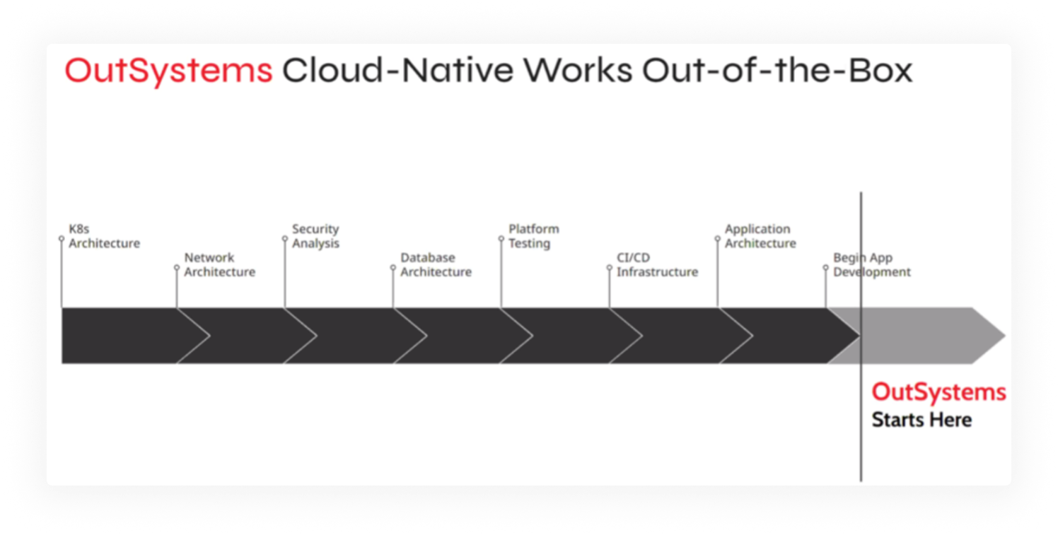 A diagram showing that OutSystems Cloud-Native works out of the box