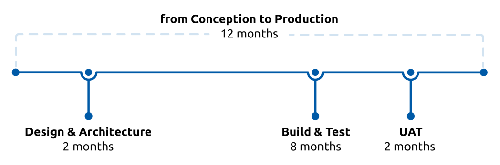 Timeline spanning over 12 months showing conception to production. Under it are 3 milestones; Design & Architecture (2 months), Build & Test (8 months) and UAT (2 months)