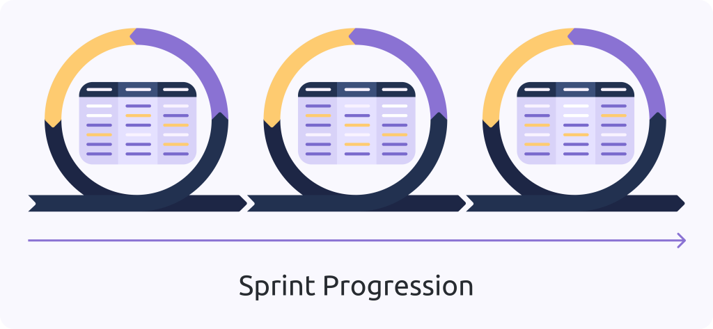 The image shows three circular diagrams representing a sprint, with arrows linking them to indicate progression. Each circle contains a Kanban board with tasks. The circles are part of an ongoing flow, emphasised by the directional arrow and labeled below as "Sprint Progression."