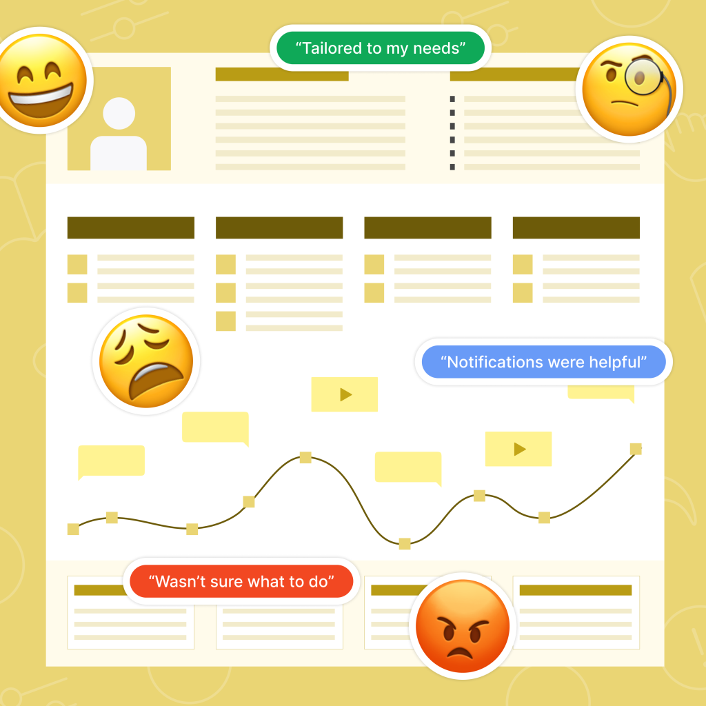 A yellow-themed image showcasing a customer journey map. Emoji stickers represent user emotions at different points in the journey, including happy, confused, frustrated, and angry faces. Additional tags contain user feedback quotes like “Tailored to my needs,” “Notifications were helpful,” and “I wasn’t sure what to do,” providing context for pain points and positive experiences.