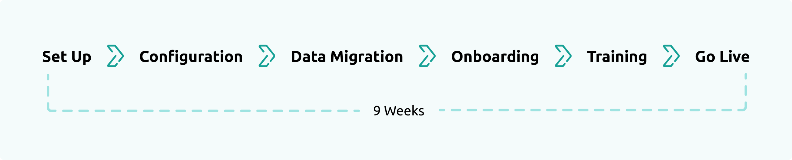 A visual representation of the development timeline: Setup, Configuration, Data Migration, Onboarding, Training and Go Live. All in an estimated timeline of 9 weeks