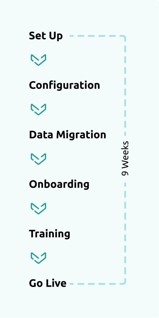 A visual representation of the development timeline: Setup, Configuration, Data Migration, Onboarding, Training and Go Live. All in an estimated timeline of 9 weeks